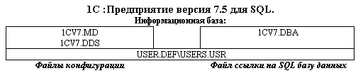 Подпись: 1С :Предприятие версия 7.5 для SQL.
Информационная база:
1CV7.MD1CV7.DDS		1CV7.DBA
USER.DEF\USERS.USR
Файлы конфигурации		Файл ссылки на SQL базу данных

